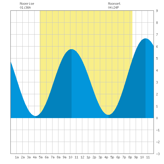 Tide chart for Bowdoinham on 2025/06/21