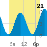 Tide chart for Bowdoinham, Maine on 2025/06/21
