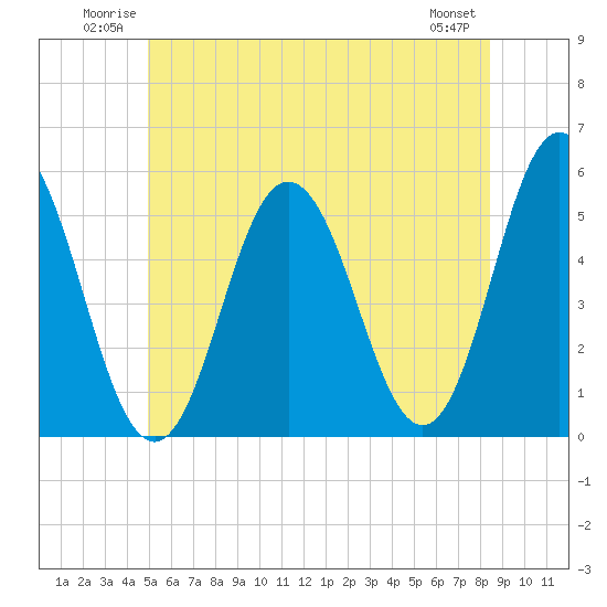 Tide chart for Bowdoinham on 2025/06/22