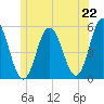Tide chart for Bowdoinham, Maine on 2025/06/22