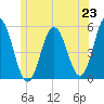 Tide chart for Bowdoinham, Maine on 2025/06/23