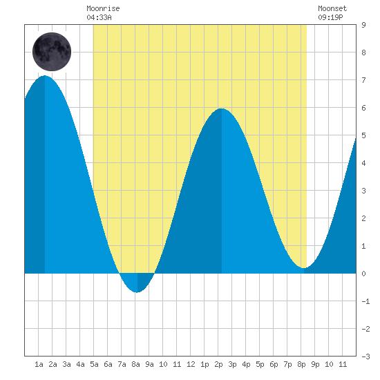 Tide chart for Bowdoinham on 2025/06/25