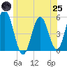 Tide chart for Bowdoinham, Maine on 2025/06/25