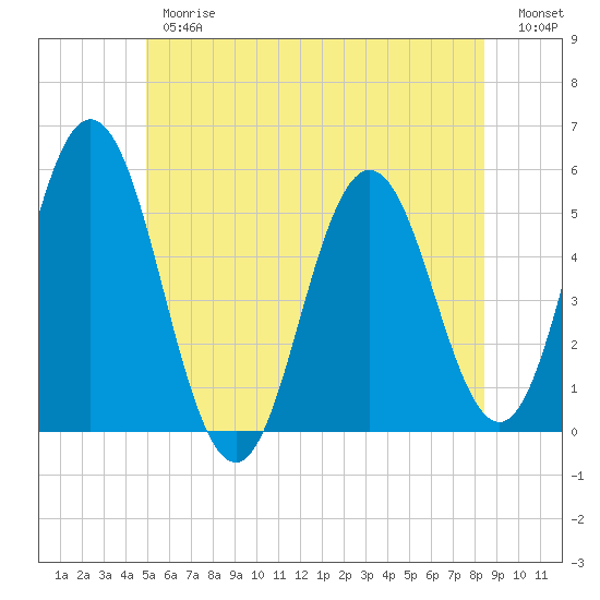 Tide chart for Bowdoinham on 2025/06/26