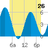 Tide chart for Bowdoinham, Maine on 2025/06/26