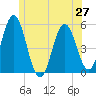 Tide chart for Bowdoinham, Maine on 2025/06/27