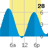 Tide chart for Bowdoinham, Maine on 2025/06/28