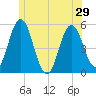 Tide chart for Bowdoinham, Maine on 2025/06/29