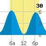 Tide chart for Bowdoinham, Maine on 2025/06/30