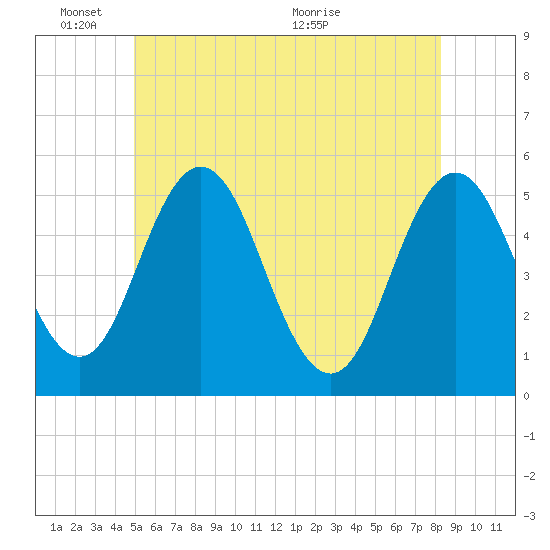 Tide chart for Bowdoinham on 2025/06/03
