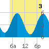 Tide chart for Bowdoinham, Maine on 2025/06/3
