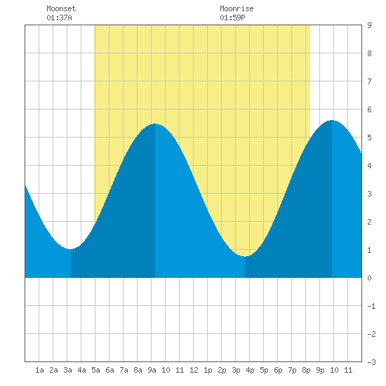Tide chart for Bowdoinham on 2025/06/04
