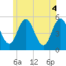 Tide chart for Bowdoinham, Maine on 2025/06/4