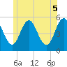 Tide chart for Bowdoinham, Maine on 2025/06/5