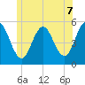 Tide chart for Bowdoinham, Maine on 2025/06/7
