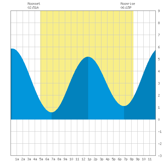 Tide chart for Bowdoinham on 2025/06/08