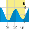 Tide chart for Bowdoinham, Maine on 2025/06/8