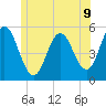 Tide chart for Bowdoinham, Maine on 2025/06/9