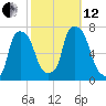 Tide chart for Willets Point, Little Bay, East River, New York on 2021/10/12