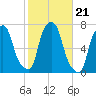 Tide chart for Willets Point, Little Bay, East River, New York on 2021/10/21