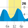 Tide chart for Willets Point, Little Bay, East River, New York on 2021/10/26