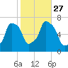 Tide chart for Willets Point, Little Bay, East River, New York on 2021/10/27