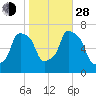 Tide chart for Willets Point, Little Bay, East River, New York on 2021/10/28