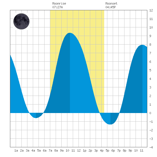 Tide Chart for 2021/12/4