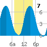 Tide chart for Willets Point, Little Bay, East River, New York on 2022/01/7