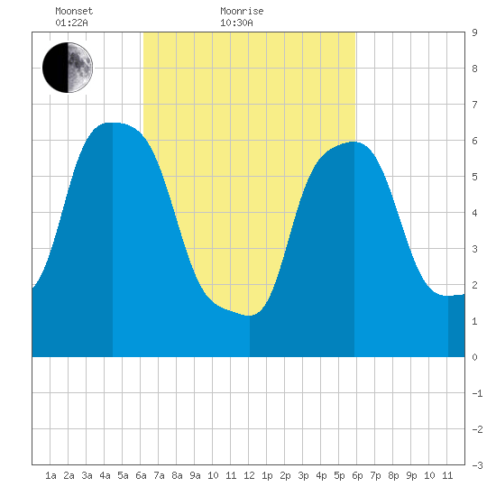 Tide Chart for 2022/03/10