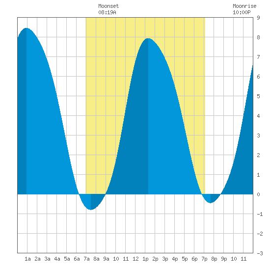 Tide Chart for 2022/03/20