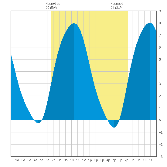 Tide Chart for 2022/03/29