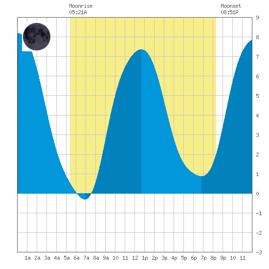 Tide Chart for 2022/05/30