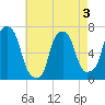 Tide chart for Willets Point, Little Bay, East River, New York on 2022/05/3