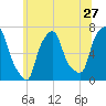 Tide chart for Willets Point, Little Bay, East River, New York on 2022/06/27