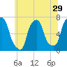 Tide chart for Willets Point, Little Bay, East River, New York on 2022/06/29
