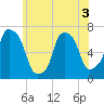 Tide chart for Willets Point, Little Bay, East River, New York on 2022/06/3