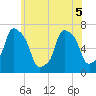 Tide chart for Willets Point, Little Bay, East River, New York on 2022/06/5