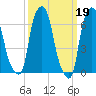 Tide chart for Willets Point, Little Bay, East River, New York on 2023/03/19