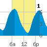 Tide chart for Willets Point, Little Bay, East River, New York on 2023/03/1