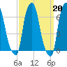 Tide chart for Willets Point, Little Bay, East River, New York on 2023/03/20