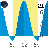 Tide chart for Willets Point, Little Bay, East River, New York on 2023/03/21