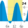 Tide chart for Willets Point, Little Bay, East River, New York on 2023/03/24