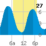 Tide chart for Willets Point, Little Bay, East River, New York on 2023/03/27