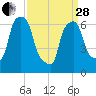 Tide chart for Willets Point, Little Bay, East River, New York on 2023/03/28