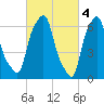 Tide chart for Willets Point, Little Bay, East River, New York on 2023/03/4