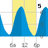 Tide chart for Willets Point, Little Bay, East River, New York on 2023/03/5