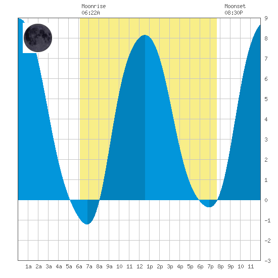 Tide Chart for 2023/04/20