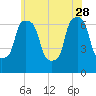 Tide chart for Willets Point, Little Bay, East River, New York on 2023/05/28