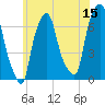 Tide chart for Willets Point, Little Bay, New York on 2023/06/15